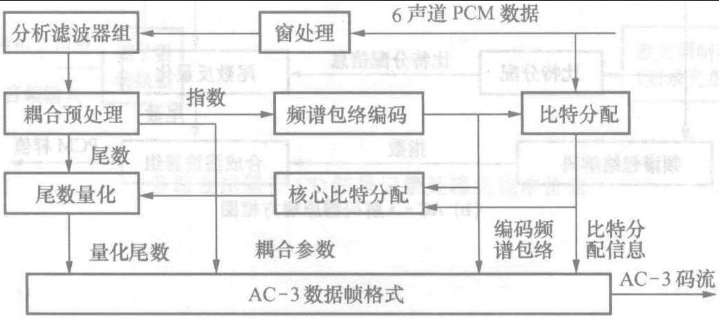 2.2.11 AC-3音频压缩编码